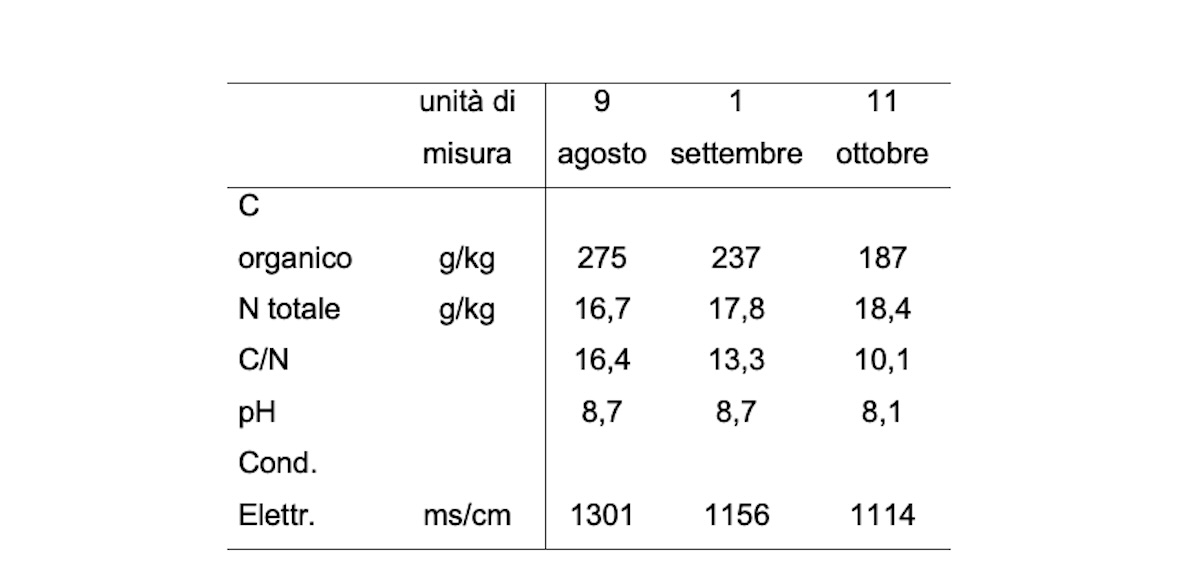 Tabella 2 - Parametri chimici misurati nei campioni di compost in tre momenti del processo di compostaggio